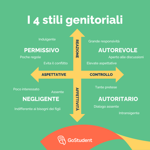 4 stili genitoriali come esempi comunicativi