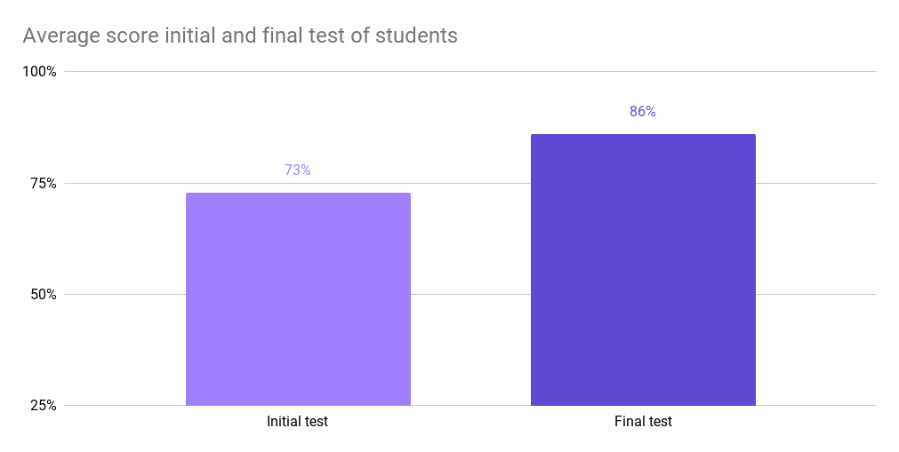 Average score initial and final test of students