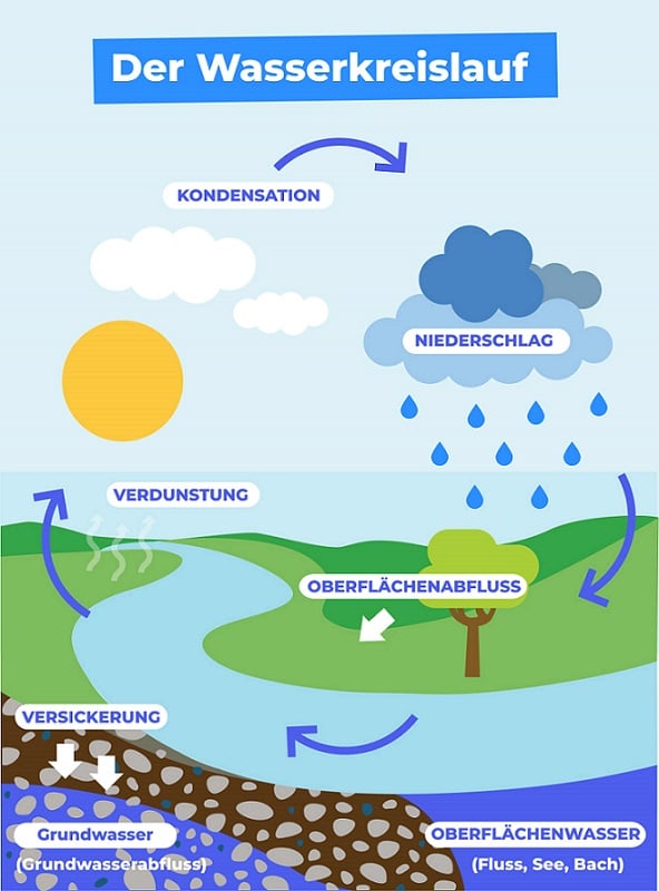 Wasserkreislauf einfach erklärt_GoStudent Download pdf