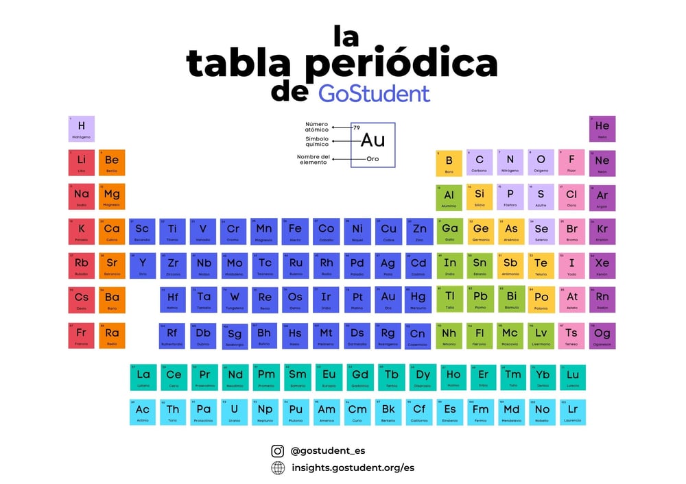 Trucos para memorizar la tabla periódica (con PDF)