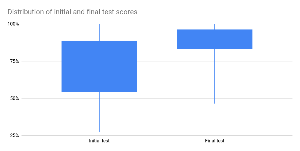 Distribution of initial and final test scores