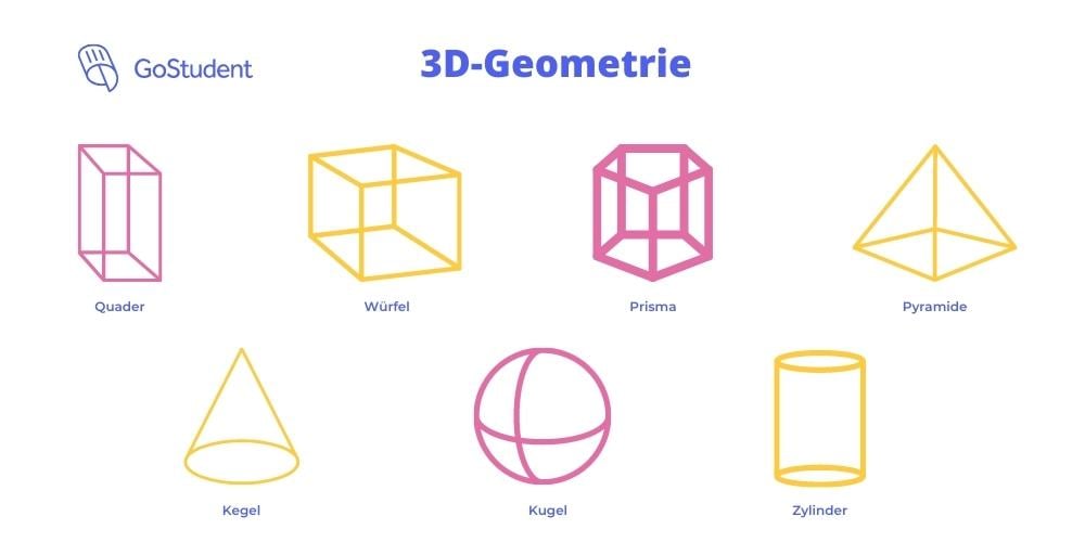 3D-Geometrie-Körper-Quader-Würfel-Prisma-Pyramide-Kegel-Kugel-Zylinder