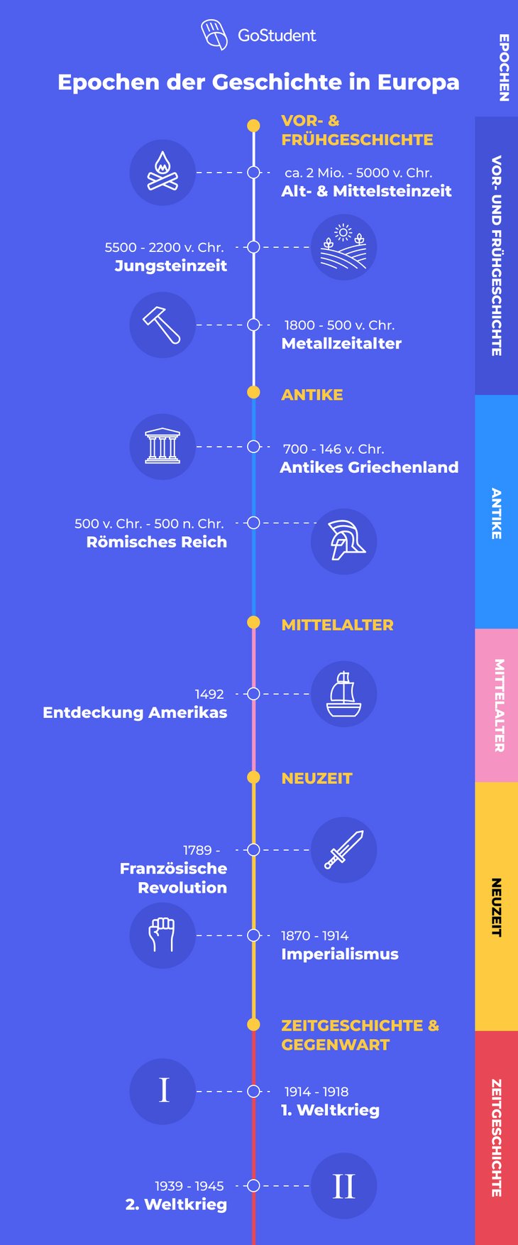 Epochen der Geschichte Zeitstrahl