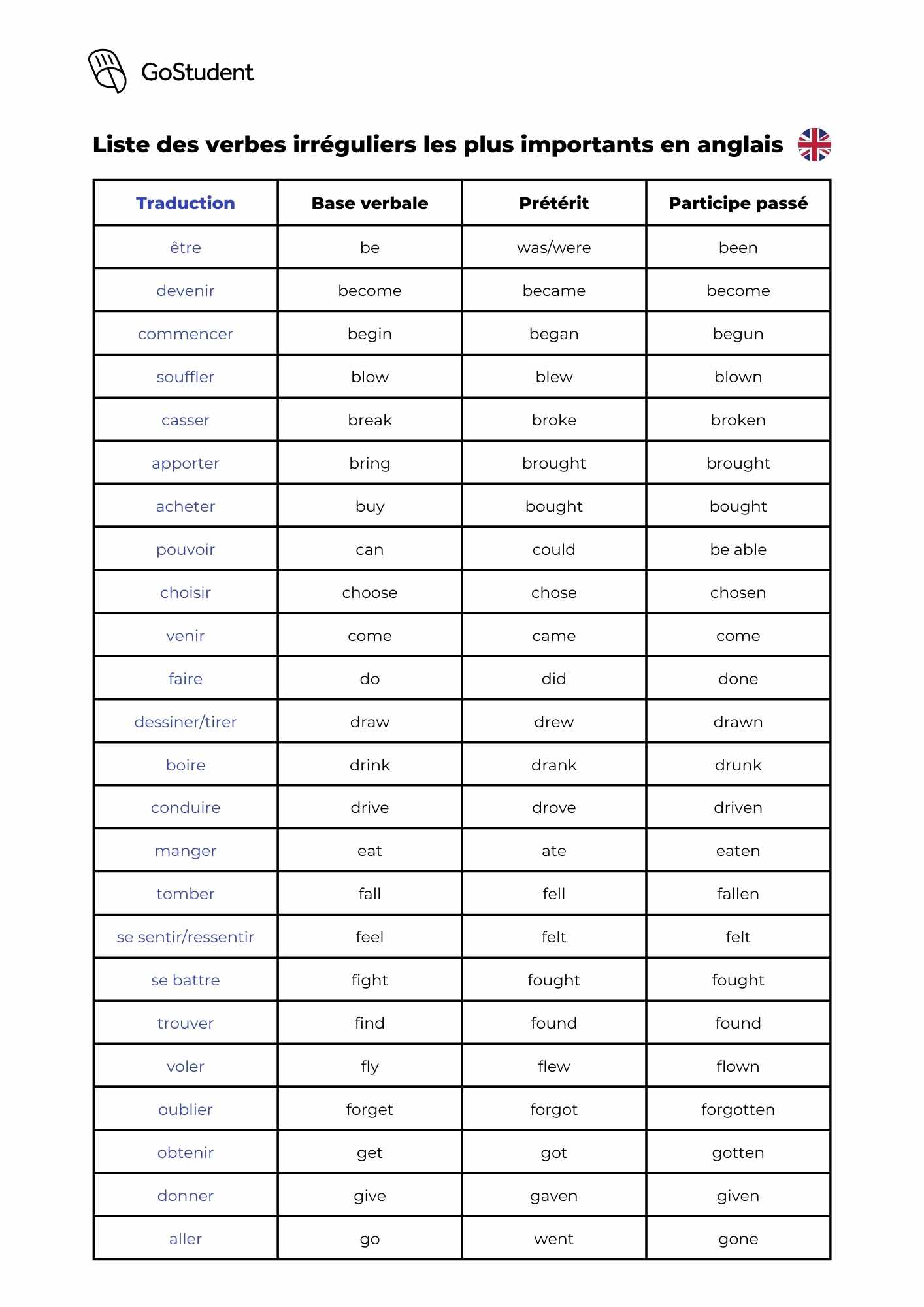 Liste Des 52 Verbes Irréguliers En Anglais à Connaître (PDF) | GoStudent