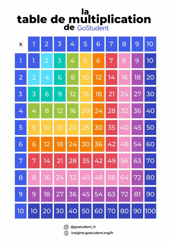 Méthode Multimalin tables de multiplication ou comment apprendre