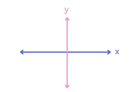 Koordinatensystem x-Achse und y-Achse_GoStudent