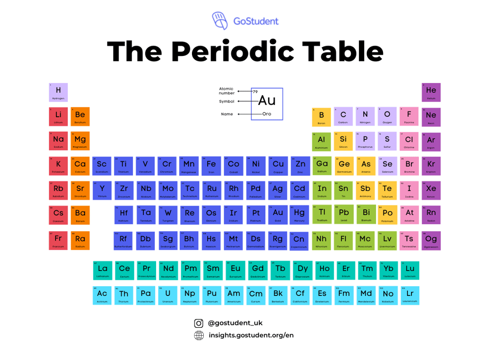 Periodic Table