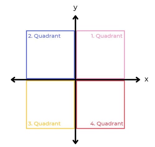 Quadranten des Koordinatensystems_GoStudent