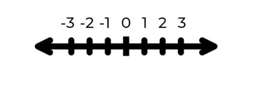 Zahlenstrahl-Zahlengerade-Koordinatensystem_GoStudent